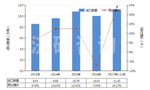 2013-2017年11月中國原狀云母及劈開的云母片(HS25251000)進(jìn)口量及增速統(tǒng)計(jì)